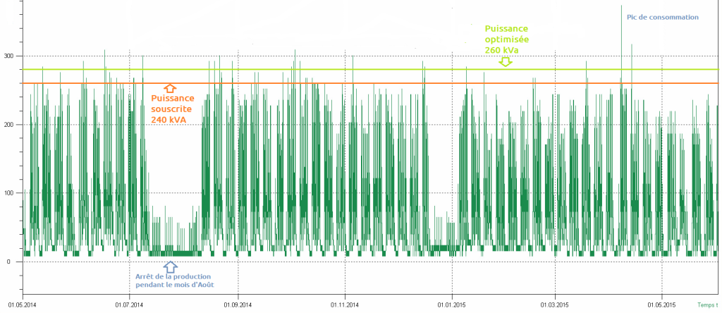 Un exemple de courbe de charge