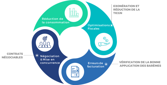 optimiser la facture de gaz de son entreprise 