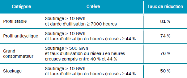Tableau des nouveaux taux de réduction
