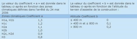 valeurs des coefficients en fonction des zones climatiques et de l’altitude