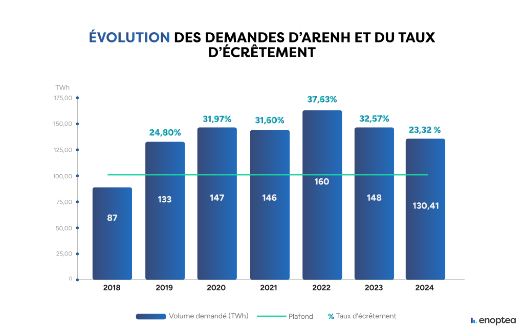 Graphique évolution des demandes d’arenh et du taux d’écrêtement