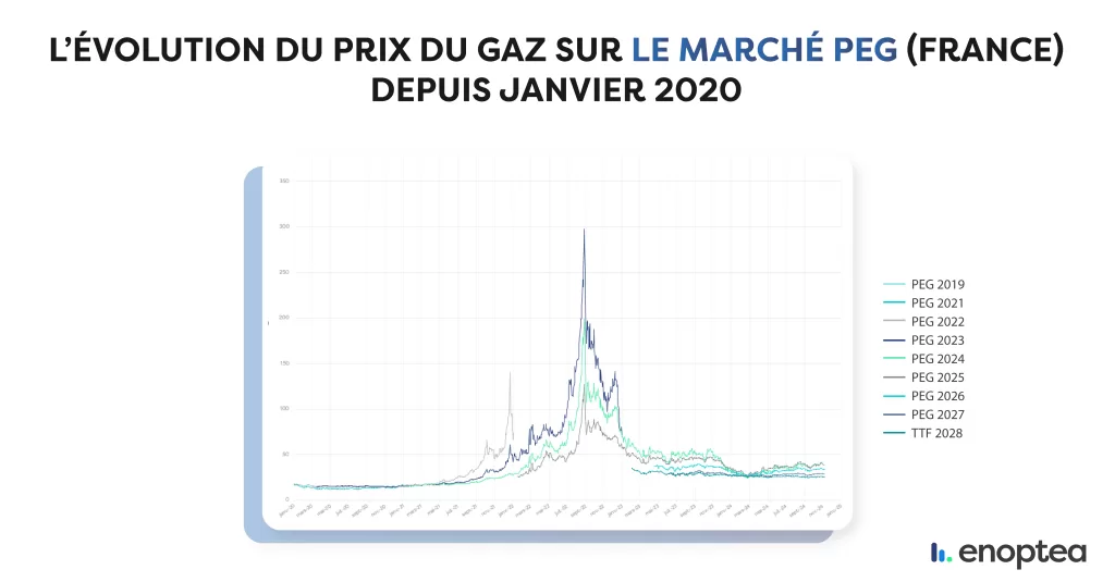 Courbe des prix du PEG de janvier 2020 à novembre 2024 par Enoptea