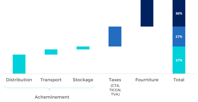 décomposition du prix du gaz